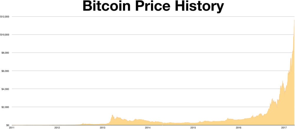 Bitcoin price history chart